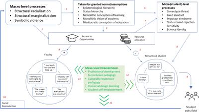 Critical Faculty and Peer Instructor Development: Core Components for Building Inclusive STEM Programs in Higher Education